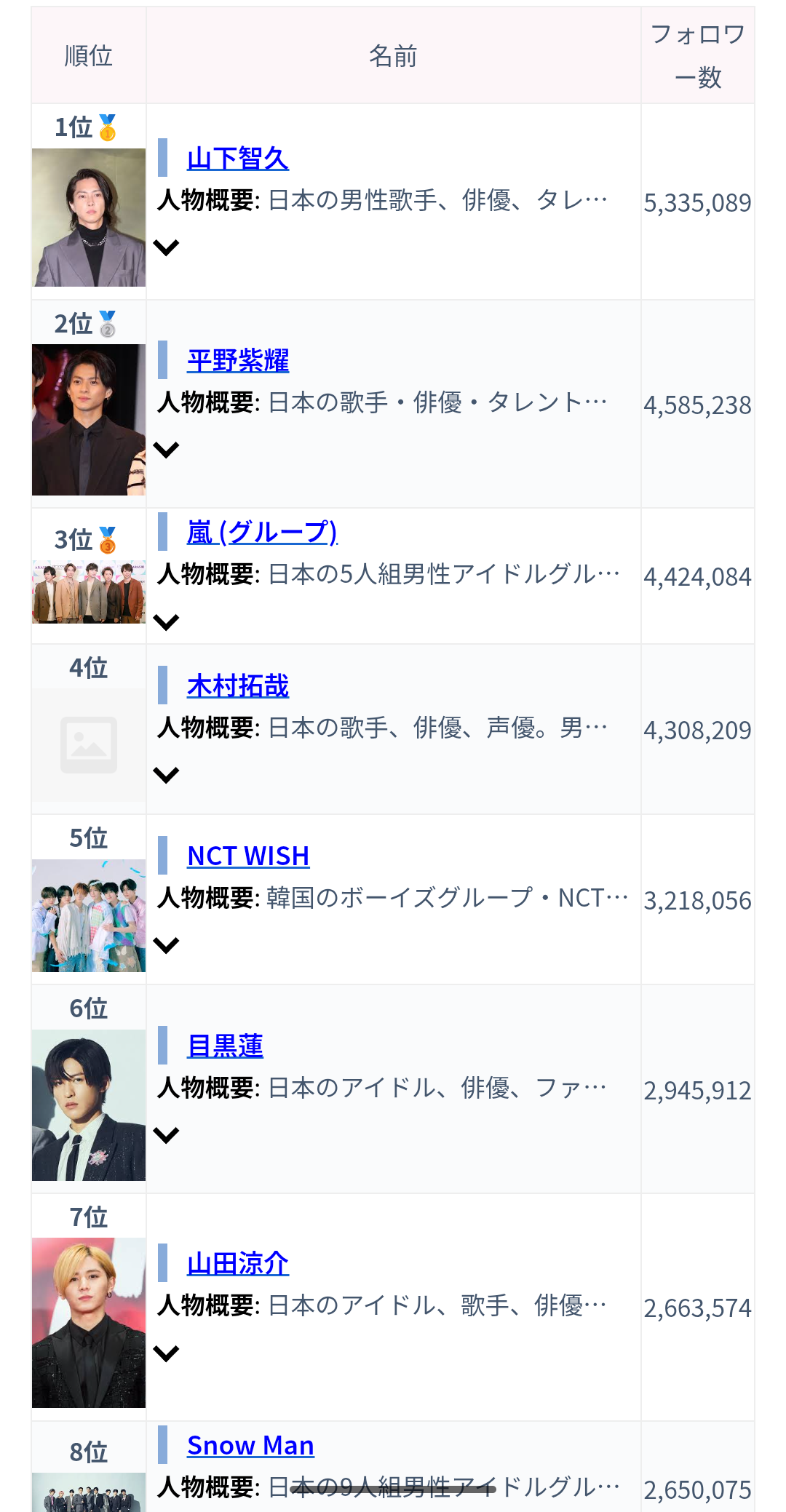 「Number_i」世界進出に広がる不安　YouTubeも伸び悩み…「SnowMan」441万人との“残酷な差”