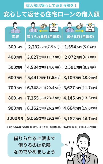 住宅ローン返済可能額の参考表