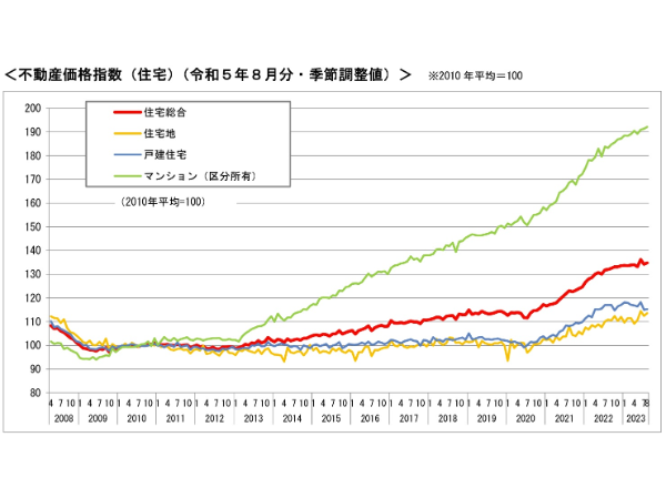 マンションvs戸建て価格推移グラフ