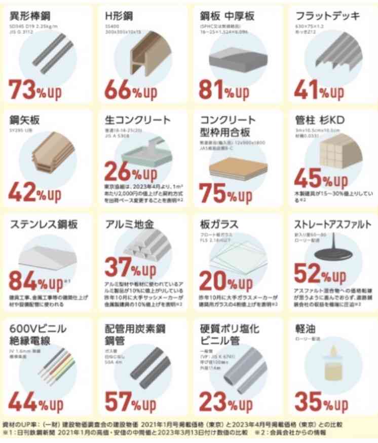 特に値上がりを感じるモノ