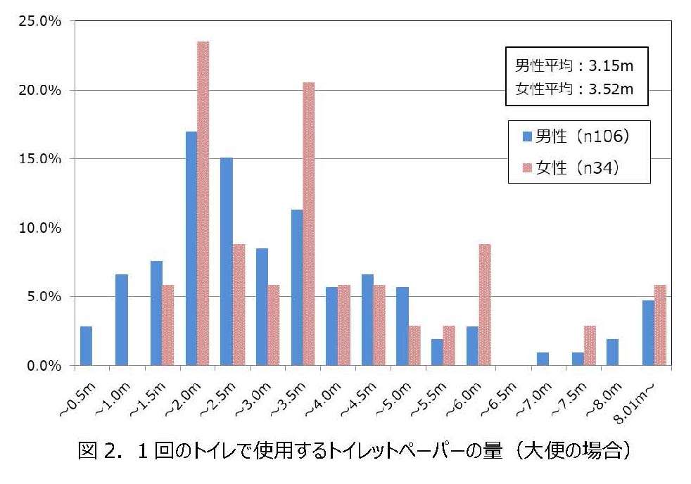 トイレットペーパーってどれくらい使います?