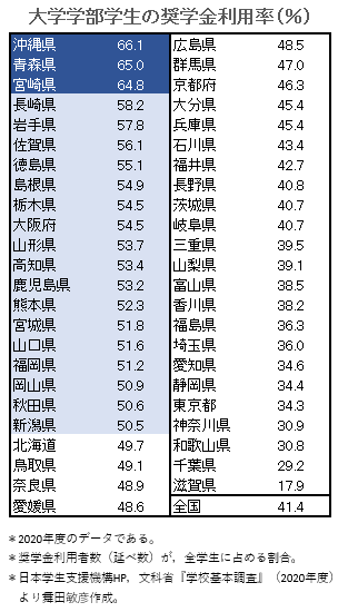 奨学金返還97%が順調、延滞は12万7千人 放置すれば給料差し押さえの場合も