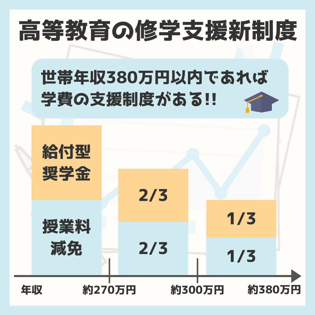 奨学金返還97%が順調、延滞は12万7千人 放置すれば給料差し押さえの場合も