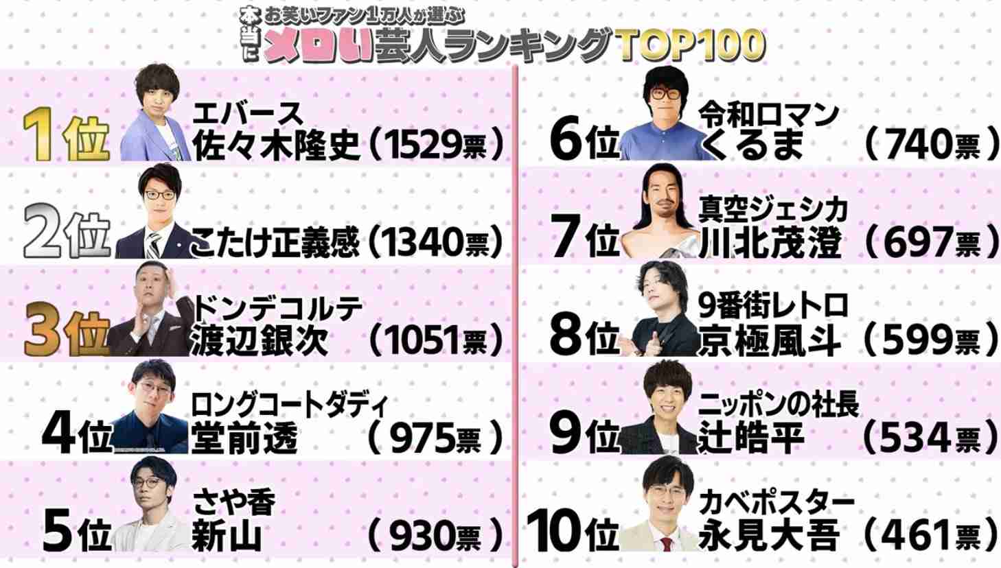 2026年上半期「元祖メロい芸人ランキング」トップ20発表、1位は? - 2位ヒコロヒー、3位こたけ正義感