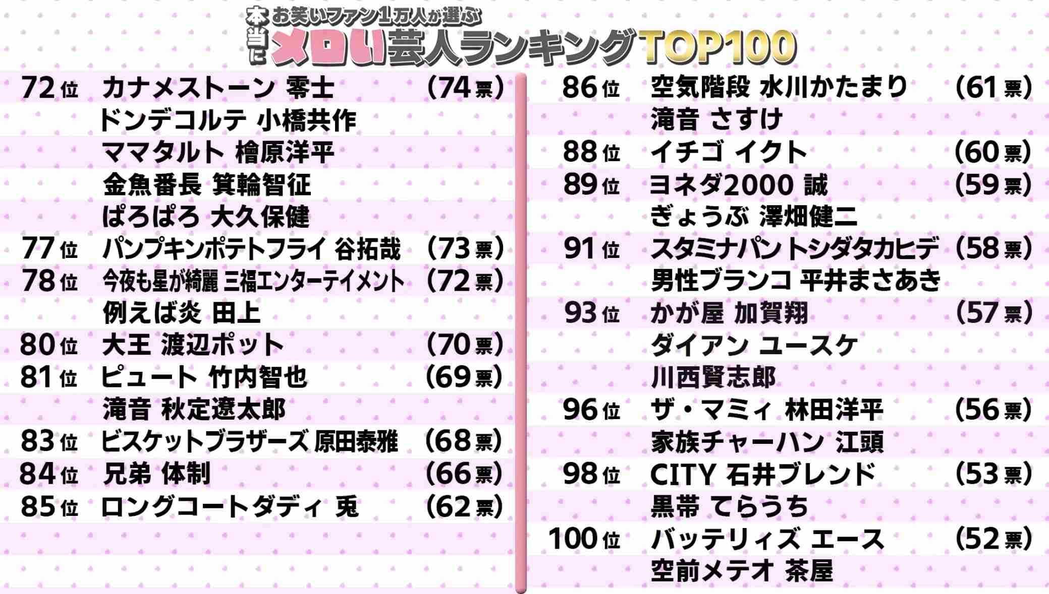 2026年上半期「元祖メロい芸人ランキング」トップ20発表、1位は? - 2位ヒコロヒー、3位こたけ正義感