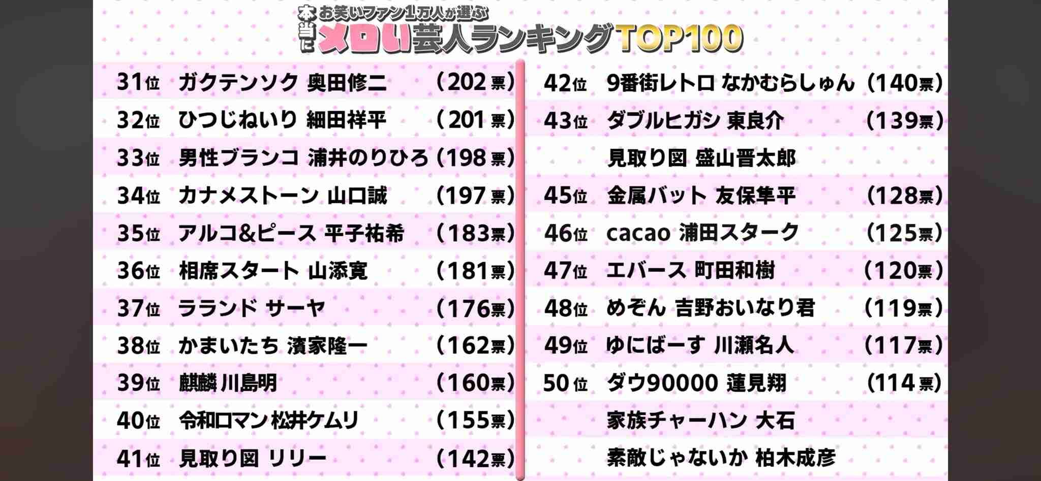 2026年上半期「元祖メロい芸人ランキング」トップ20発表、1位は? - 2位ヒコロヒー、3位こたけ正義感