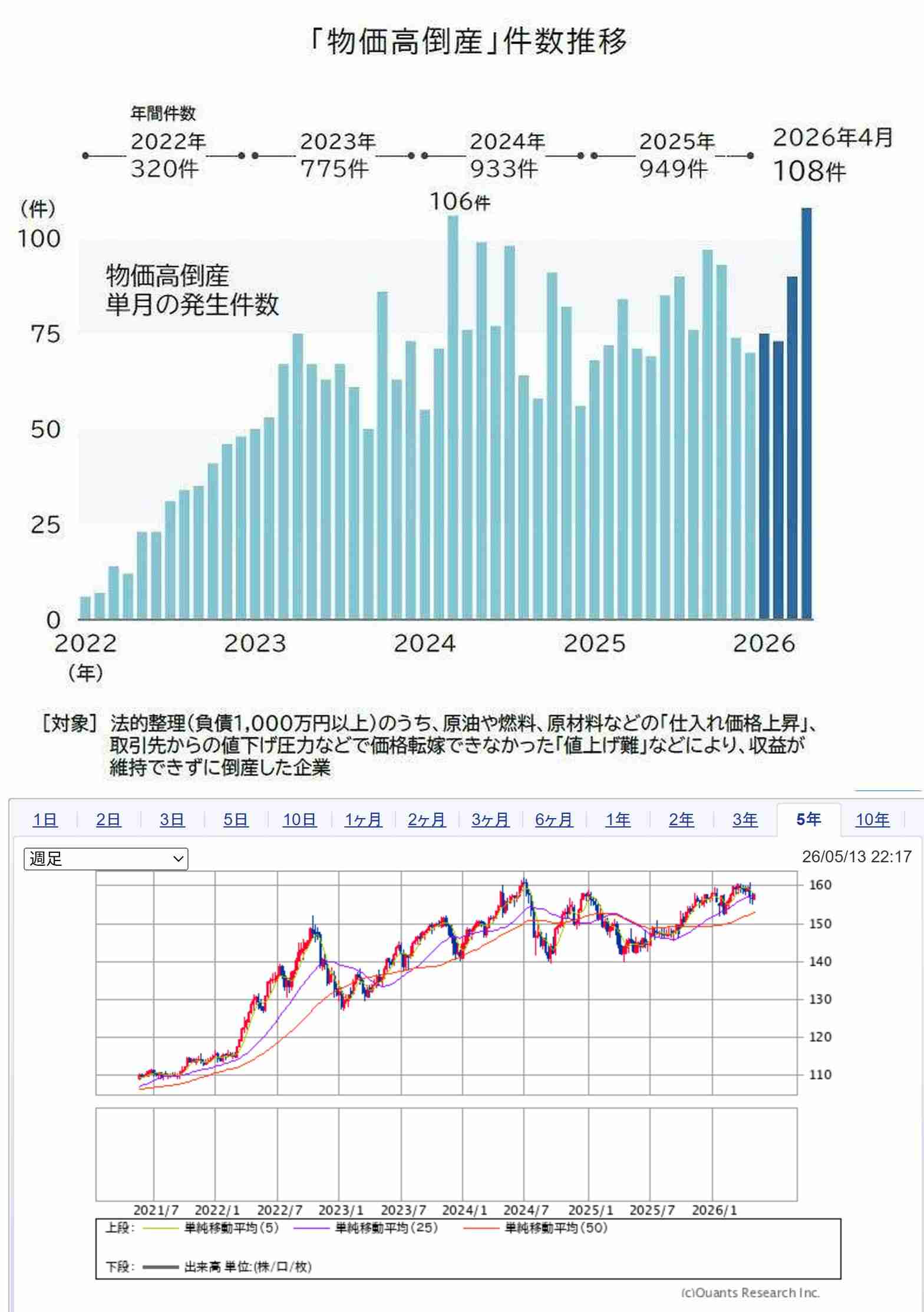 「物価高倒産」が急増　4月は108件で過去最多、前年比5割増