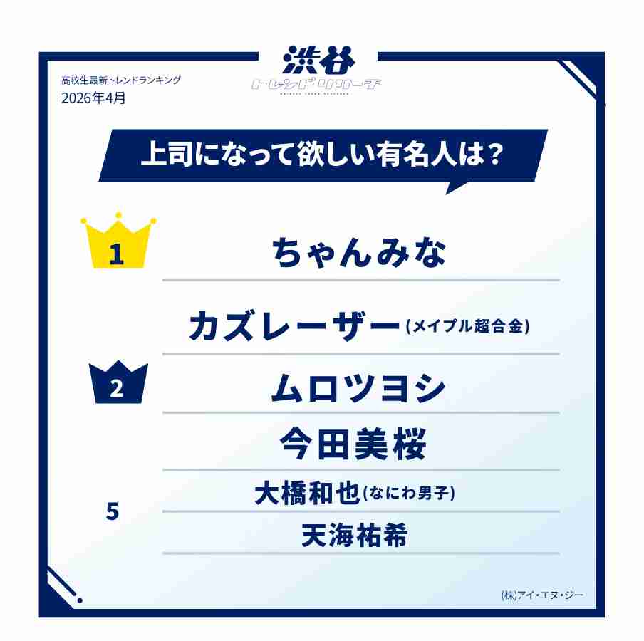 Ｚ世代が選ぶ！「お母さんにしたい有名人」発表　トップ３は天海祐希、北川景子、橋本環奈