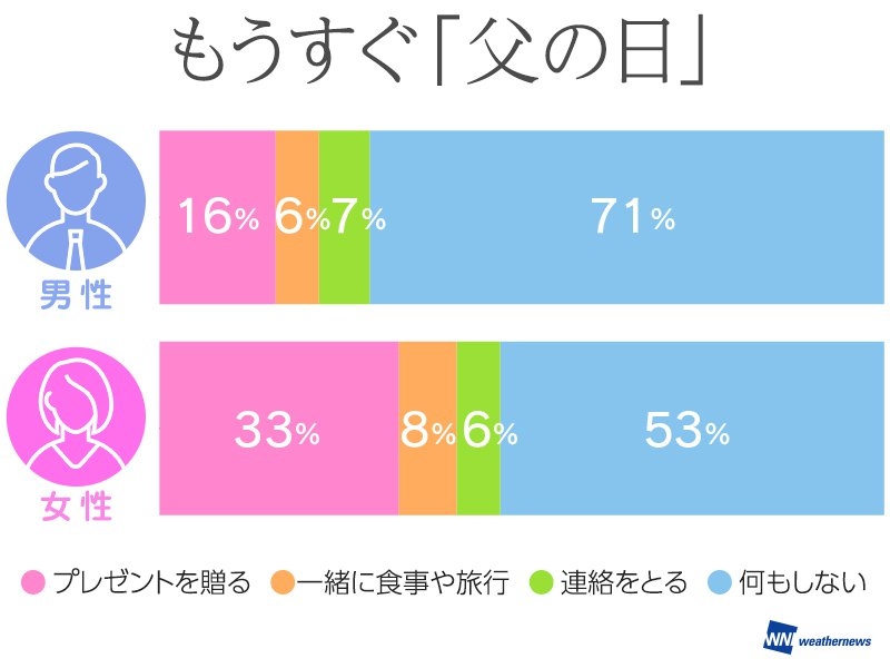 父の日は何をする?