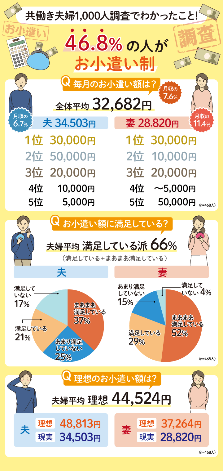 共働き女性の月の自由なお金