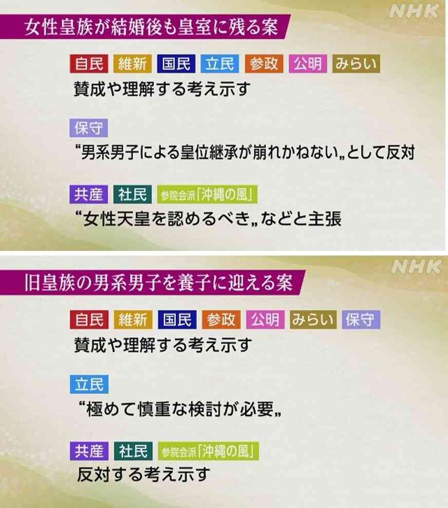 中道が皇族数確保策の見解決定　女性皇族の結婚後の身分保持「認めるべき」　“養子案”「制度化することも考えられる」 