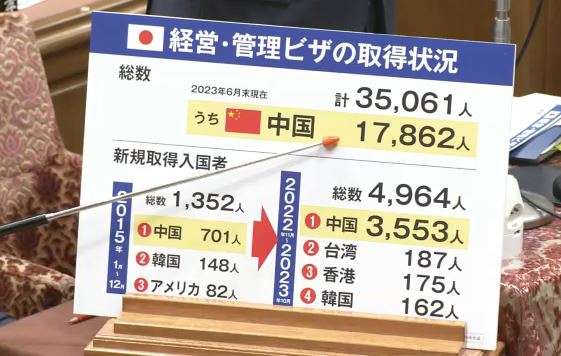 【独自】在留資格「経営・管理」の許可基準厳格化 新規申請は96%減 2025年10月から今年3月で