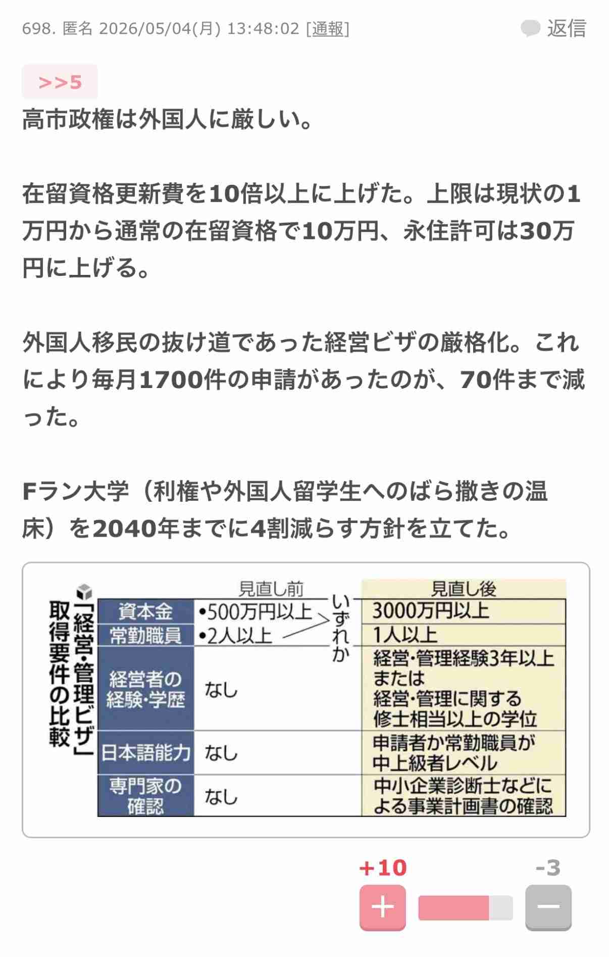 【独自】在留資格「経営・管理」の許可基準厳格化 新規申請は96%減 2025年10月から今年3月で