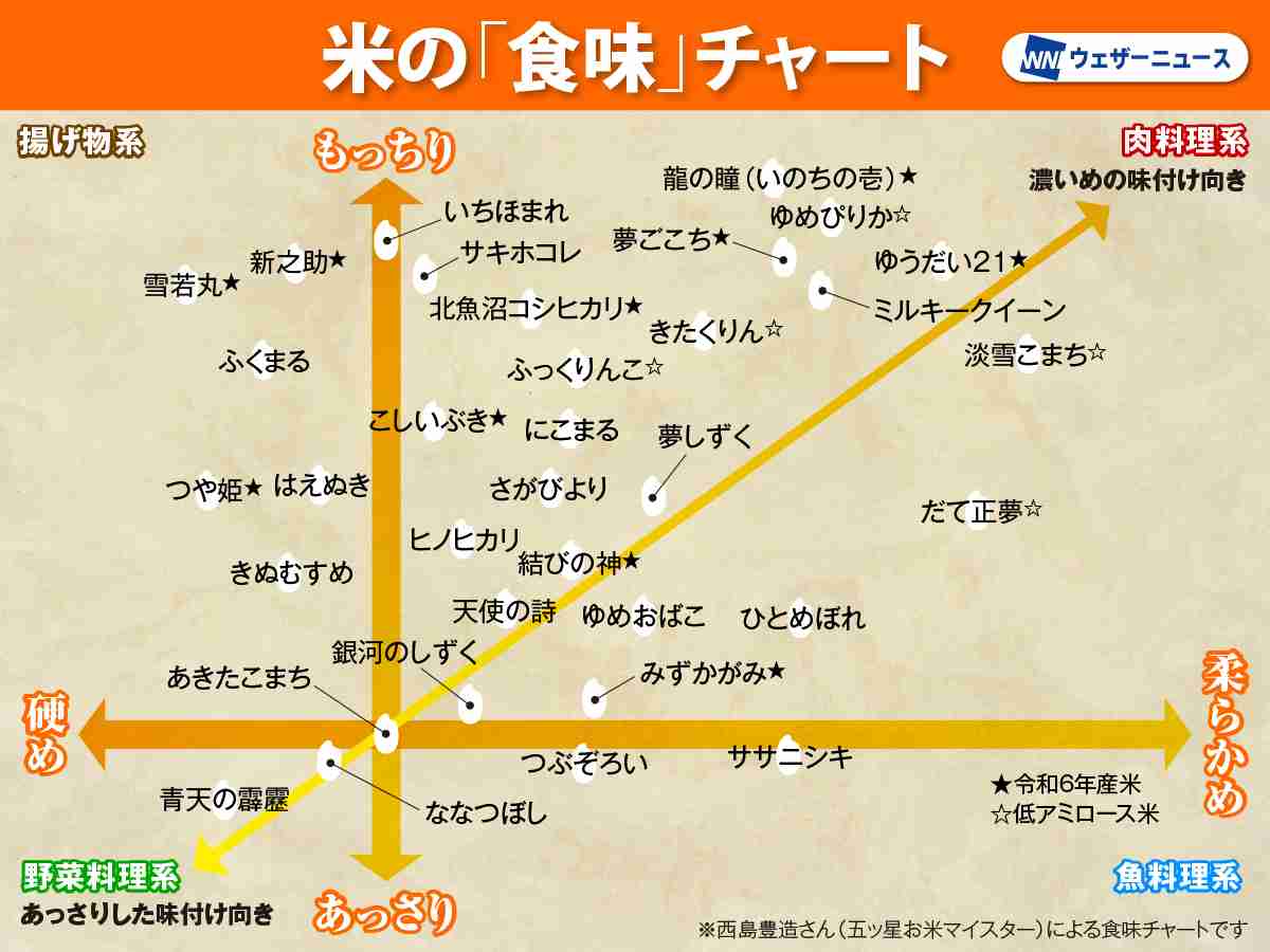 日本の夏にコシヒカリの｢限界｣迫る　「コメ問題」猛暑で茨城は1等米5割未満　「高温耐性米」への切り替えは進むのか