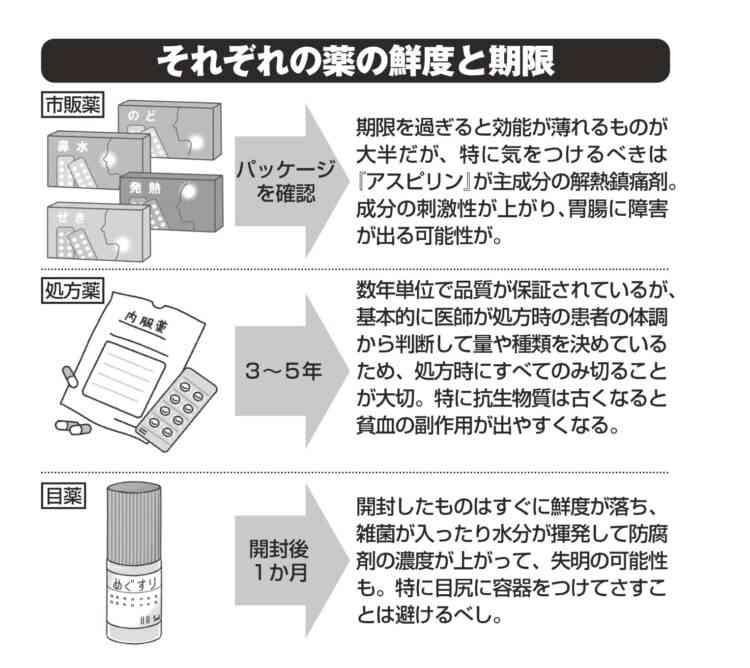 古い薬、いつまでセーフ？