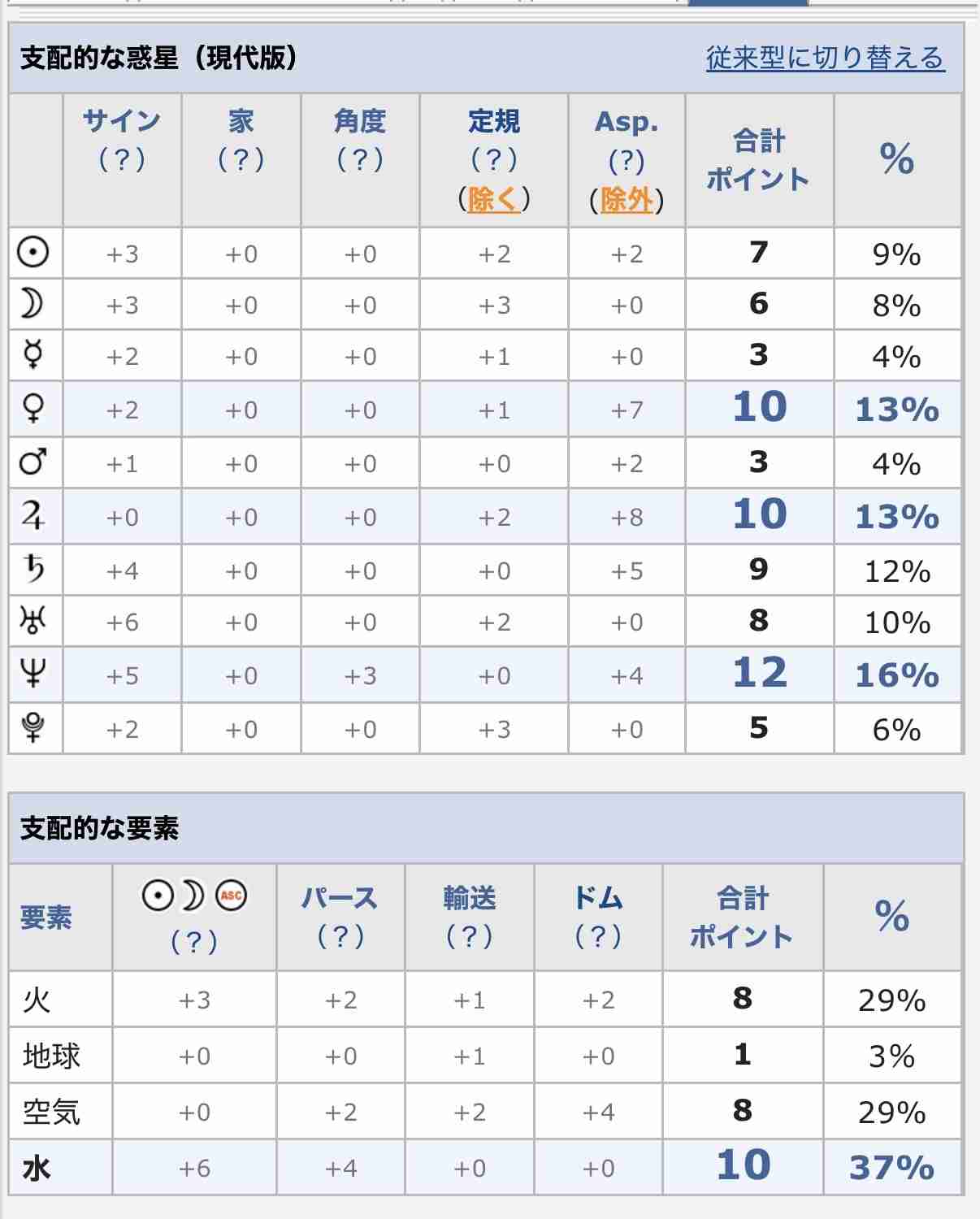 【5月】ホロスコープについて語ろう【2026年】