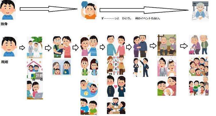独身子無し中年女性だが「子供いなくて自由満喫。お金も時間も自由にやり放題」とは思ってないし「寂しい！不幸！」とも思ってない…ただ可もなく不可もない