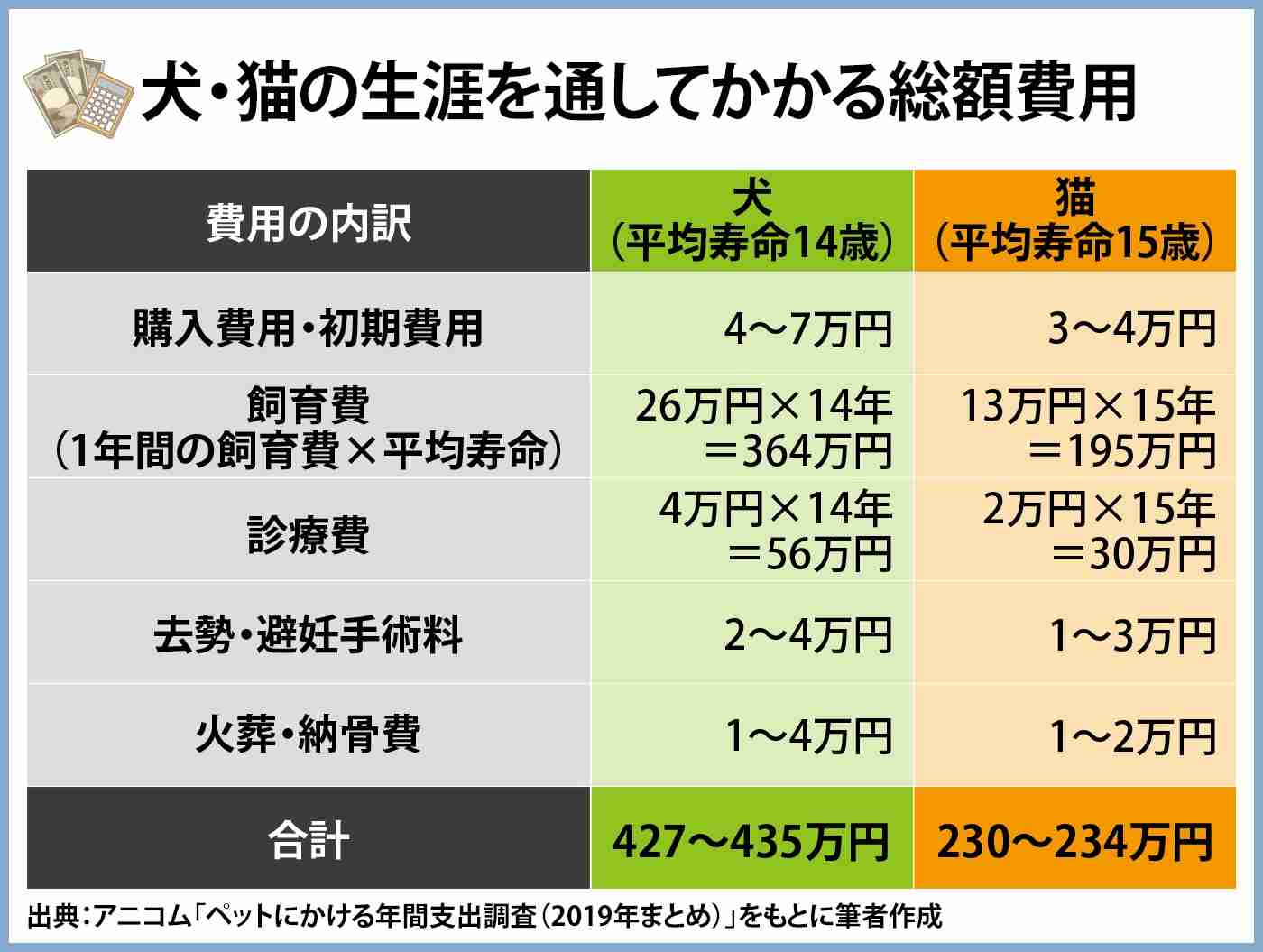 「いぬの治療費をなめてはいけません」　日帰り検査での驚きの明細書が話題　保険終了の苦境も、飼い主が「守りたい」と語る笑顔の価値