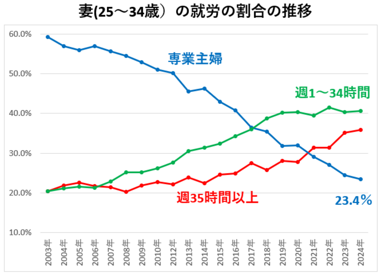 正社員共働き希望と言われた