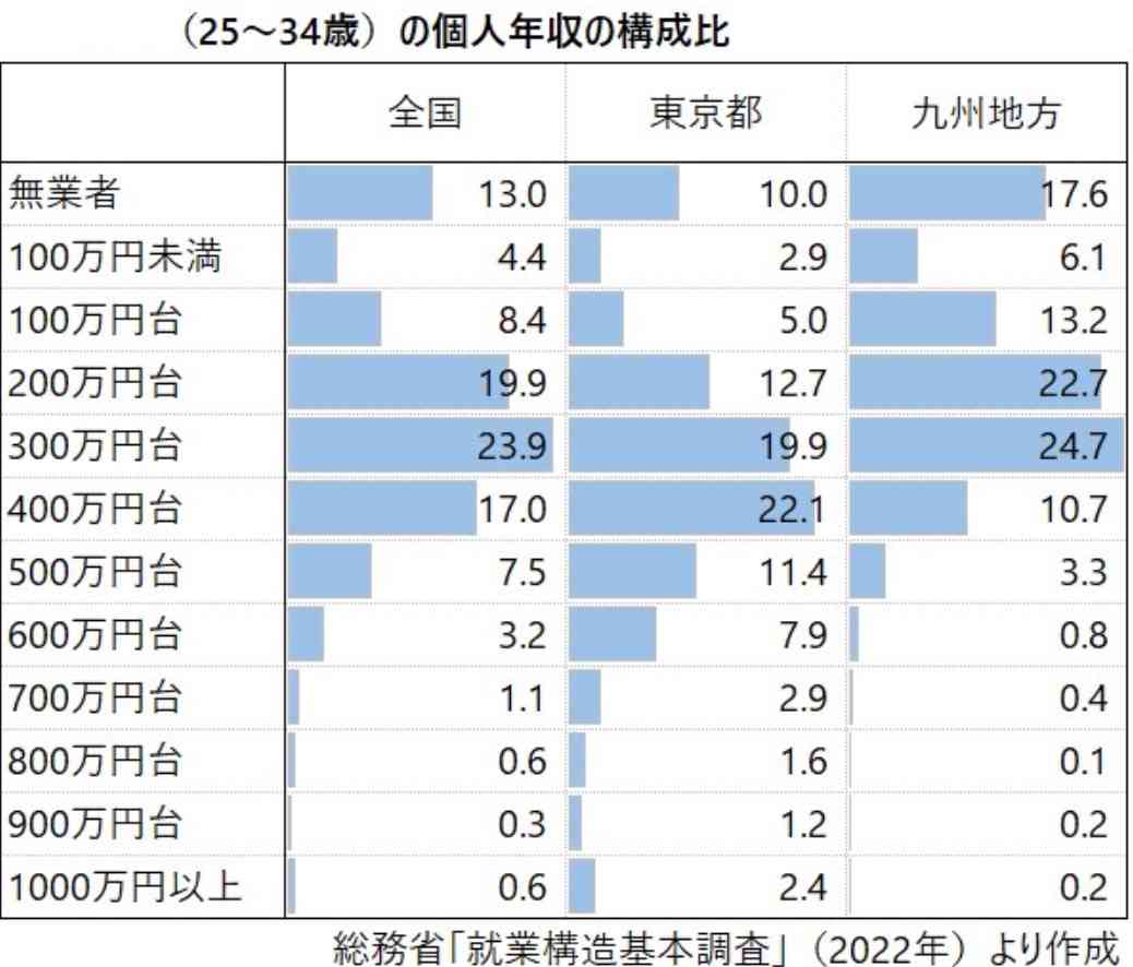 結婚相手に求める「年収の最低ライン」はいくら？“都会”と地方で違う、婚活男女の結婚観