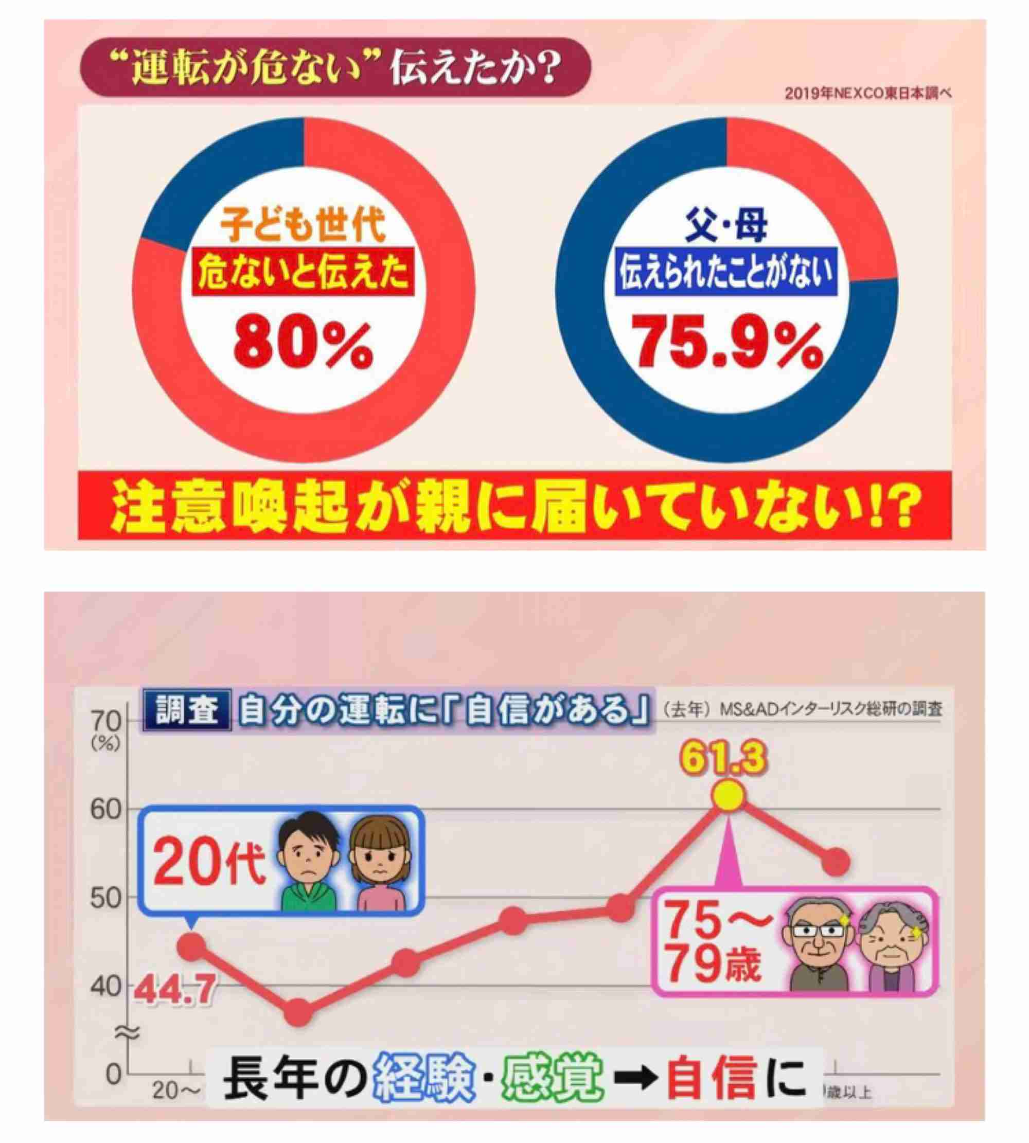 《磐越道バス事故》「挙動がどんどんおかしくなり…」“白バス運転手”若山哲夫容疑者（68）は直近1カ月半で事故5回