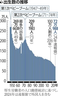 20年後には｢女性4割･男性5割が一生子なし｣の社会に…日本の少子化が止まらない