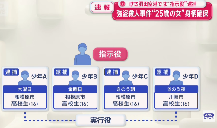 栃木3人死傷強盗事件 25歳の女の身柄確保 指示役の1人か