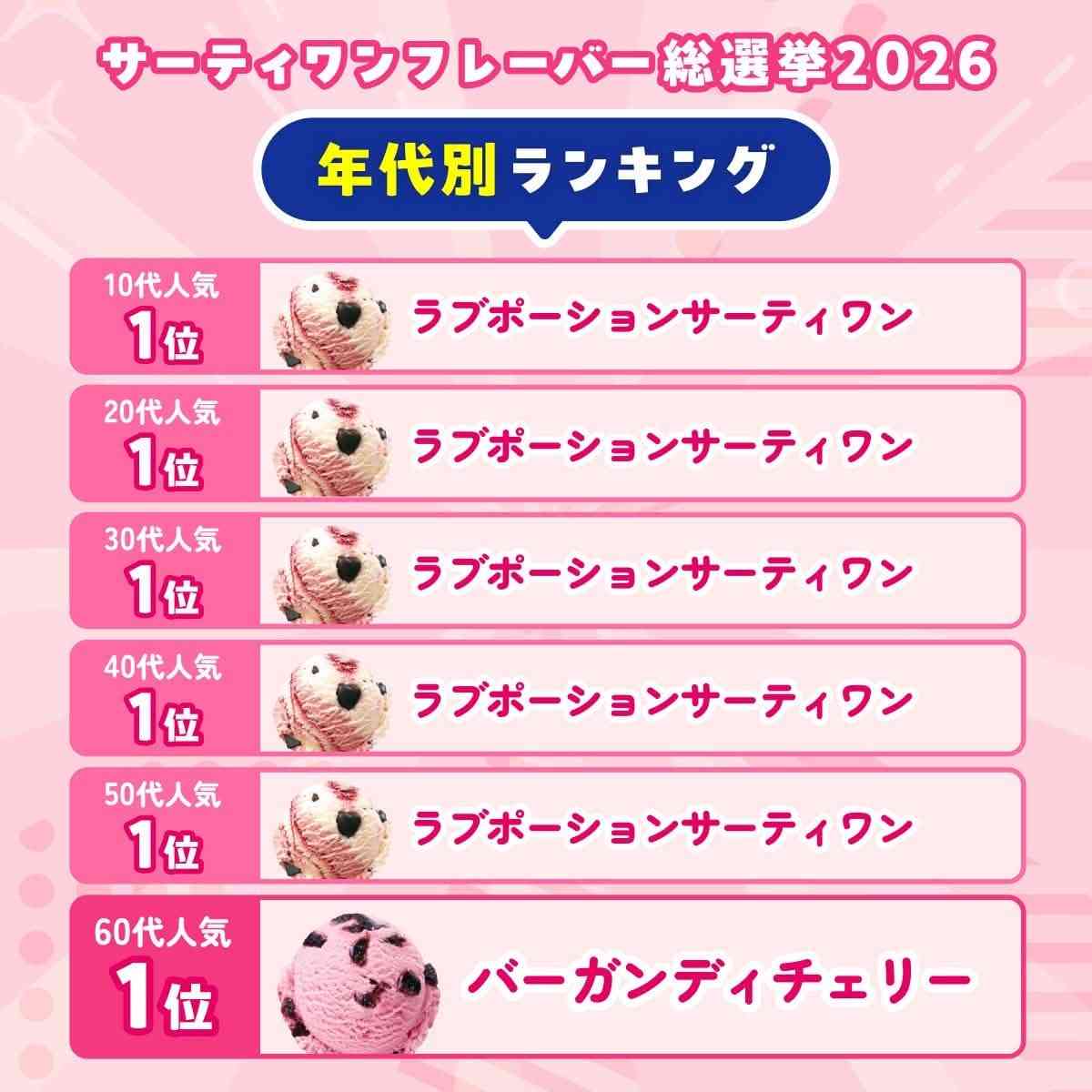 【サーティワン】「フレーバー総選挙2026」1位は「ラブポーションサーティワン」総選挙史上最多の票を獲得　復刻販売される「期間限定フレーバーTOP3」も発表