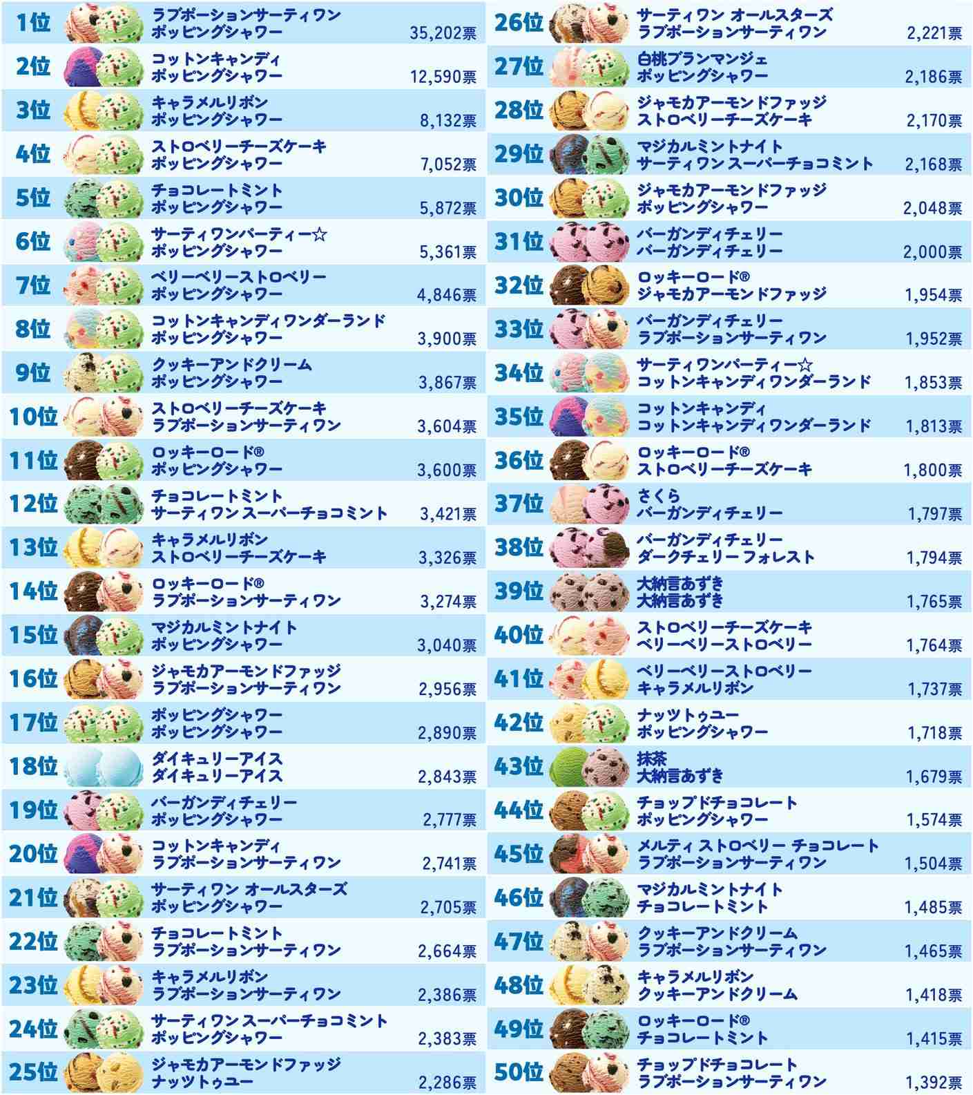 【サーティワン】「フレーバー総選挙2026」1位は「ラブポーションサーティワン」総選挙史上最多の票を獲得　復刻販売される「期間限定フレーバーTOP3」も発表