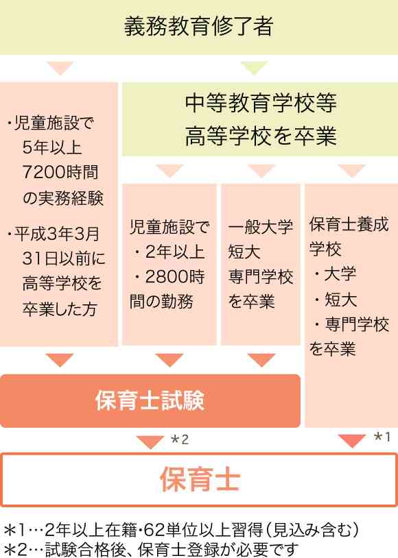 未経験からの保育士