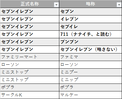 セブンイレブン どうやって略してますか?