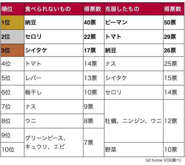 【食べ物　好き嫌い】会食の時主張する？