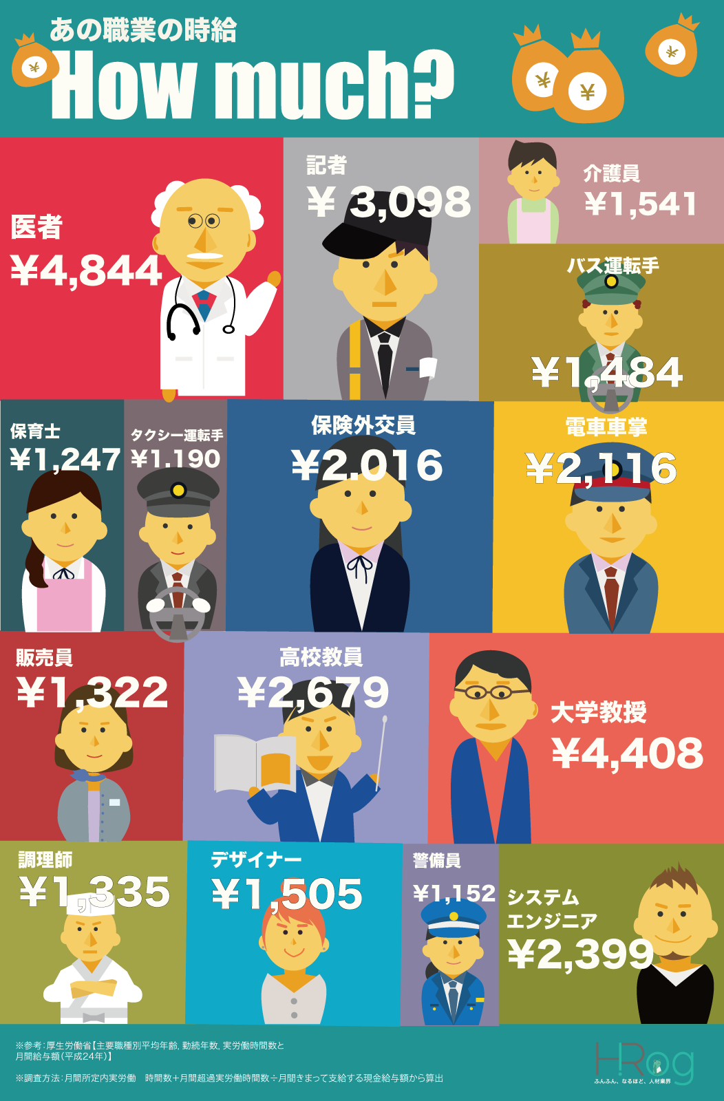 【仕事】時給が高い職種を語りたい