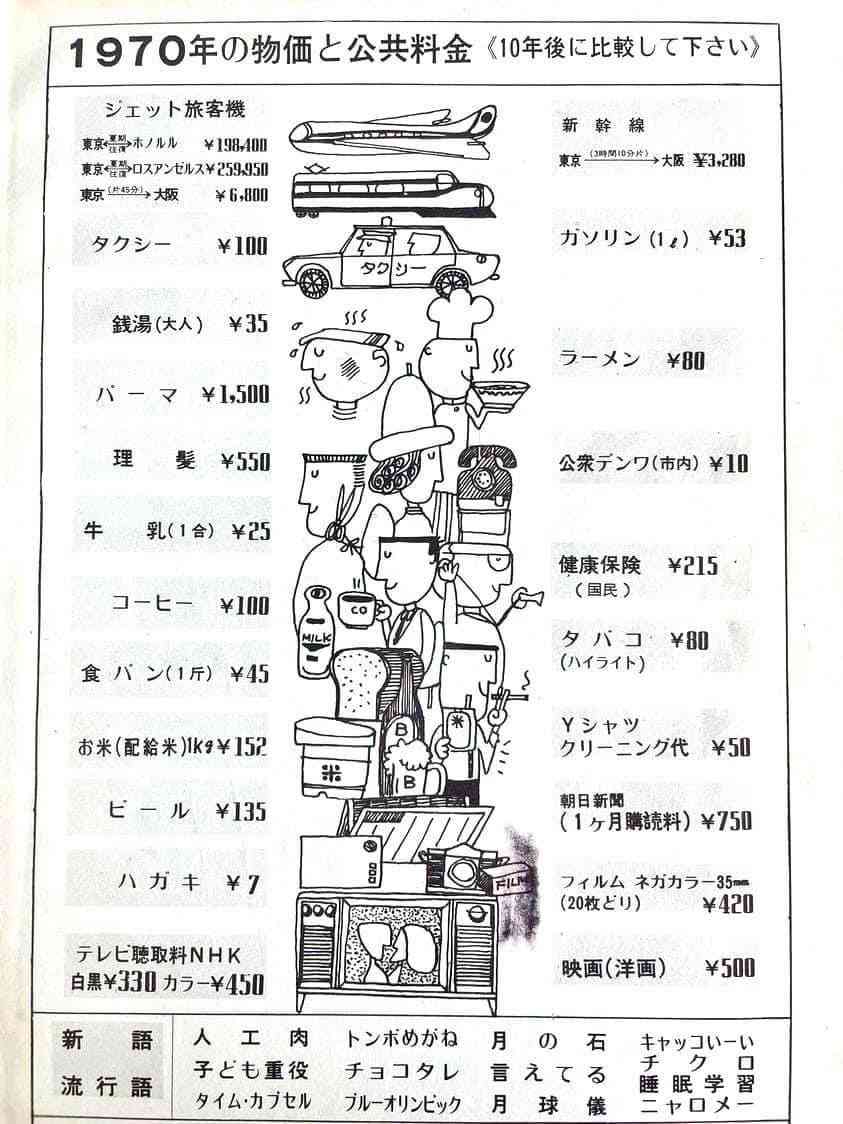 昔は信じられない位安かった物