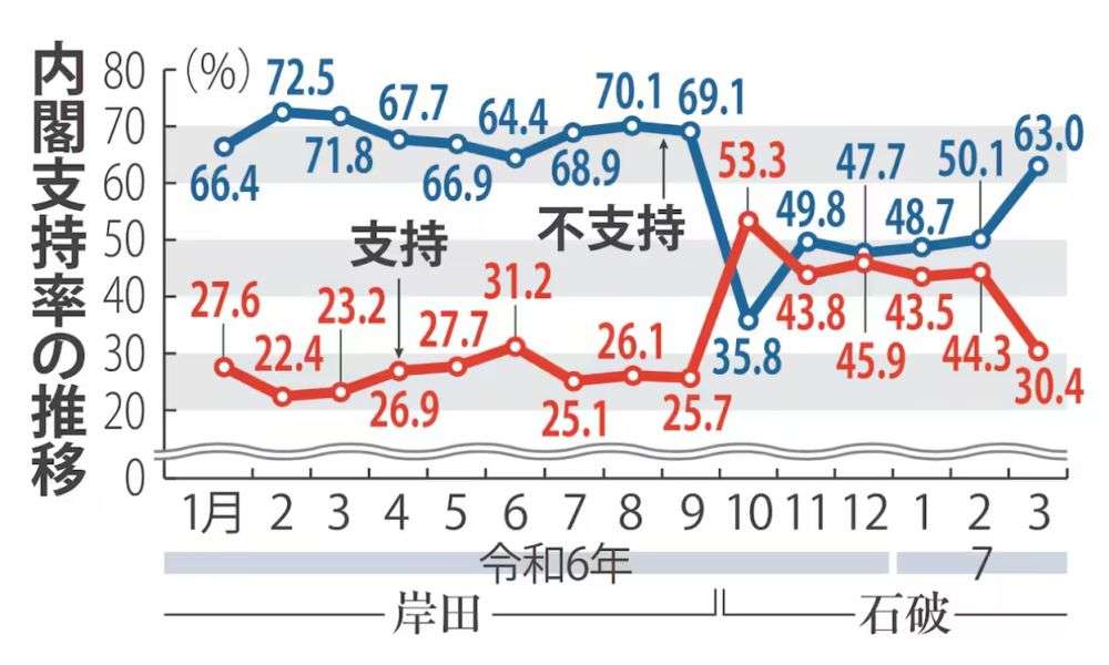高市内閣支持率、半年間で12ポイント下落 毎日新聞世論調査