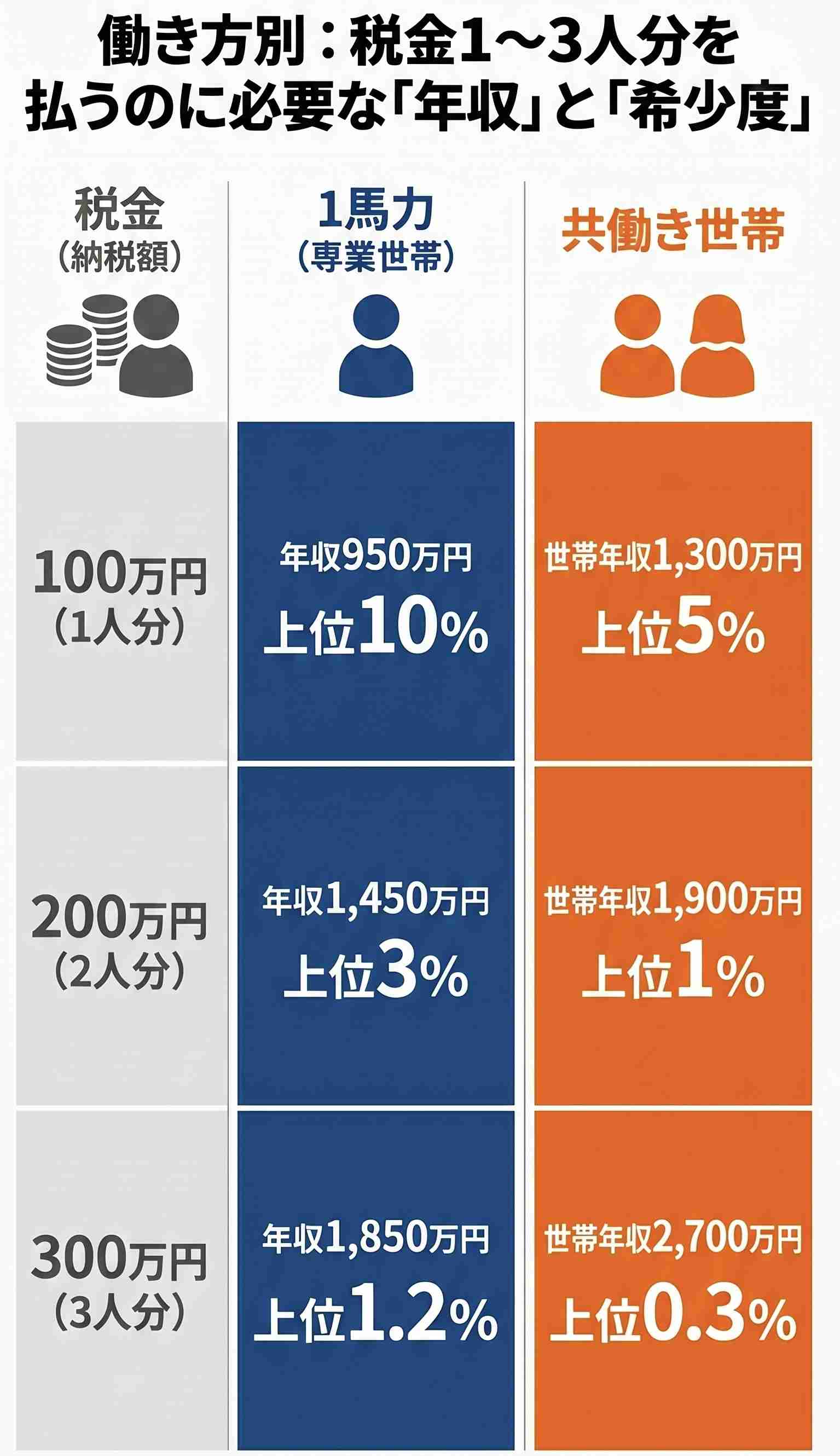 「高収入夫＝専業主婦」は過去の話？妻の6割超が働く「共働き社会」の新常態