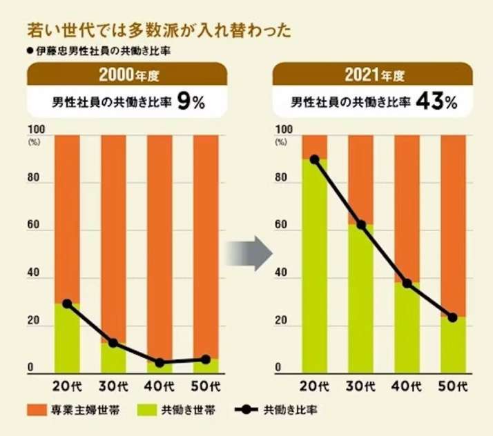 「高収入夫＝専業主婦」は過去の話？妻の6割超が働く「共働き社会」の新常態