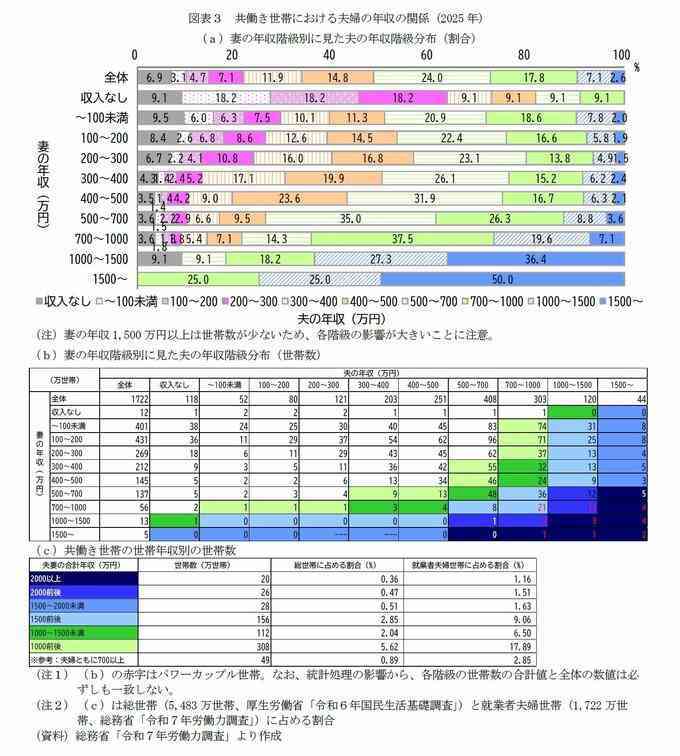 「高収入夫＝専業主婦」は過去の話？妻の6割超が働く「共働き社会」の新常態