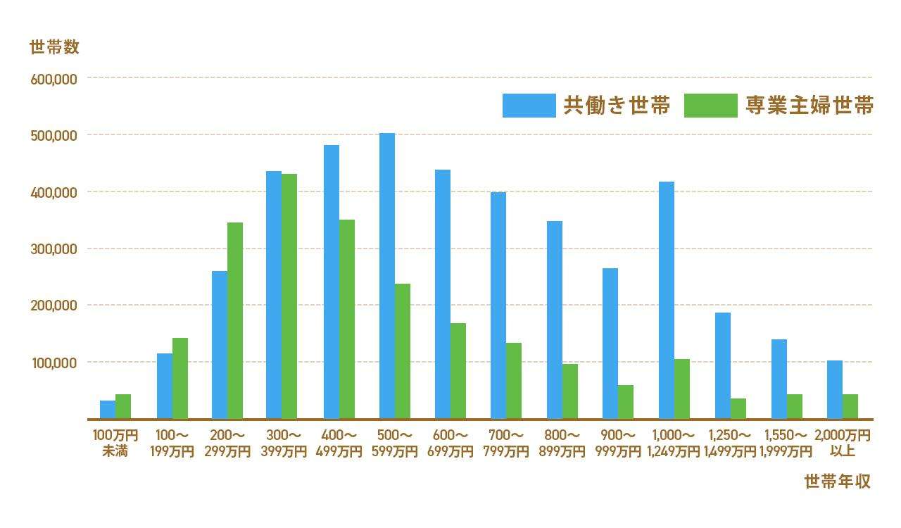 「高収入夫＝専業主婦」は過去の話？妻の6割超が働く「共働き社会」の新常態