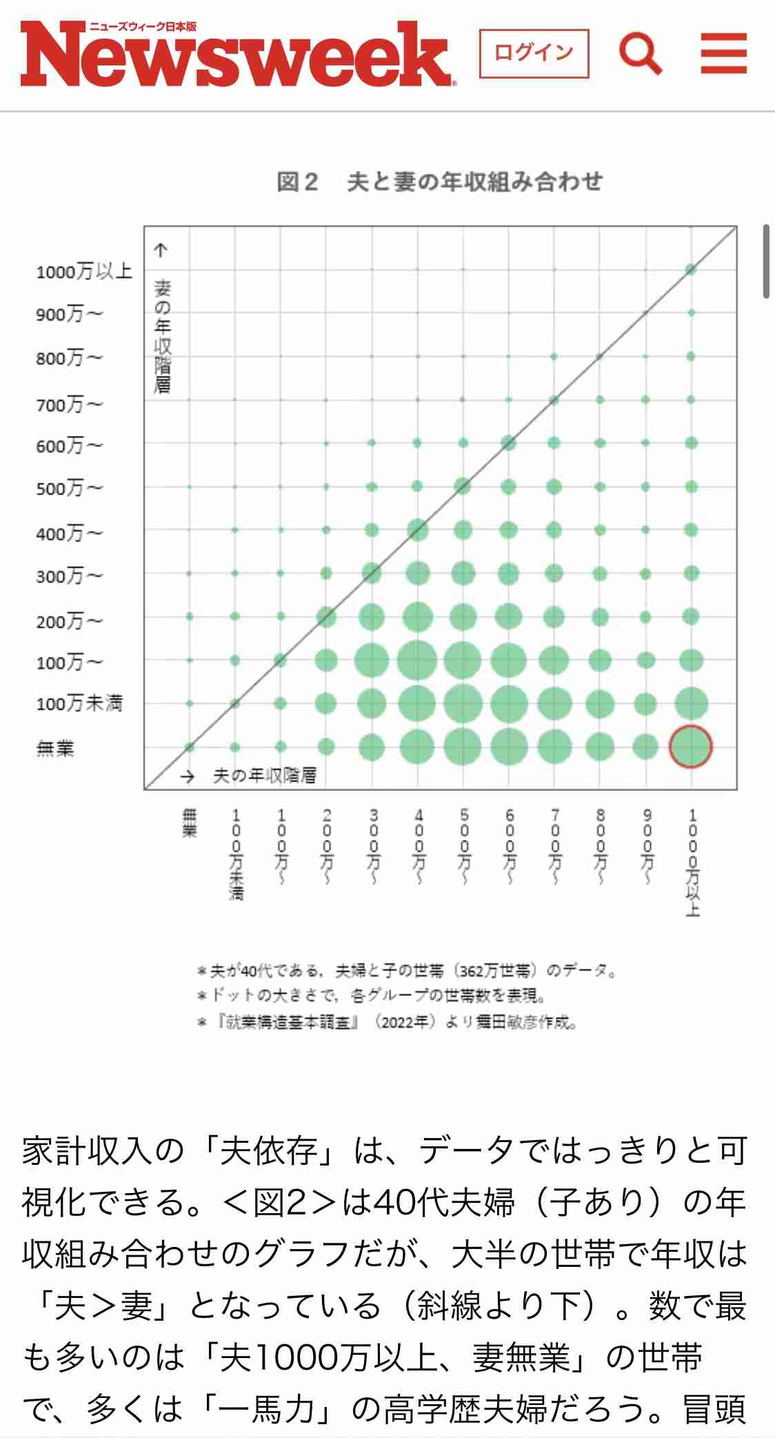 「高収入夫＝専業主婦」は過去の話？妻の6割超が働く「共働き社会」の新常態