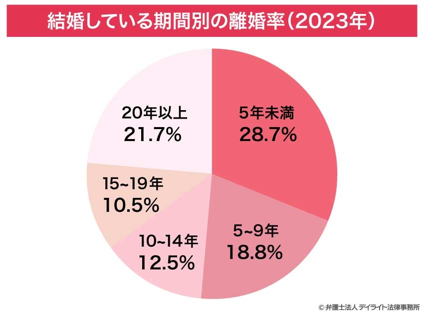 【離婚した人】結婚何年目で離婚しましたか？