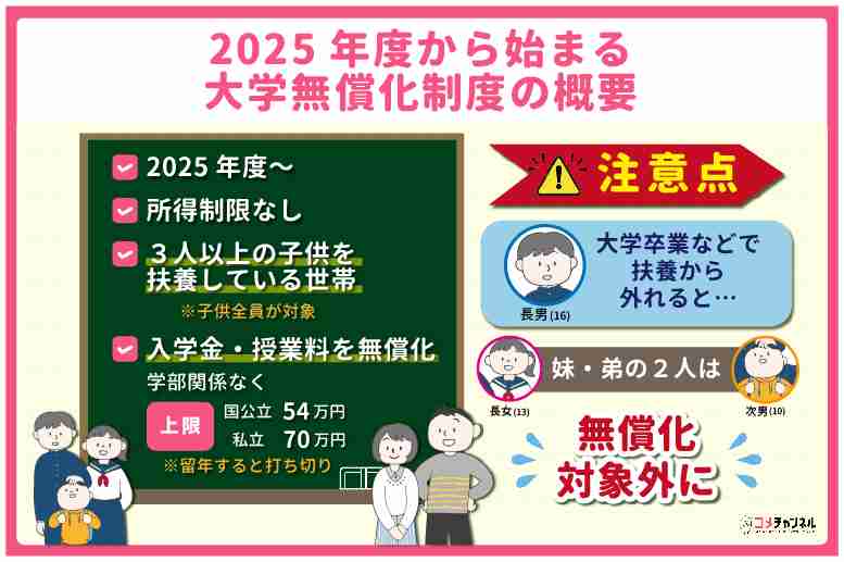 大学無償化「3浪の壁」なぜ　文科省「働いている若者との公平性の観点」　衆院委で質疑