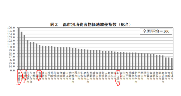 東京って本当に物価高いですか?