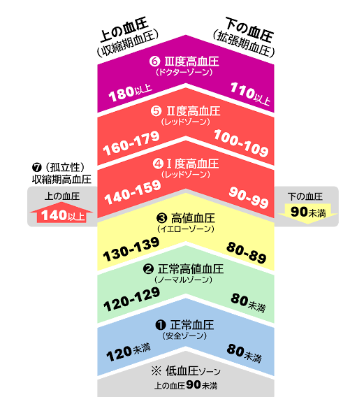 血圧が低い人居ますか？
