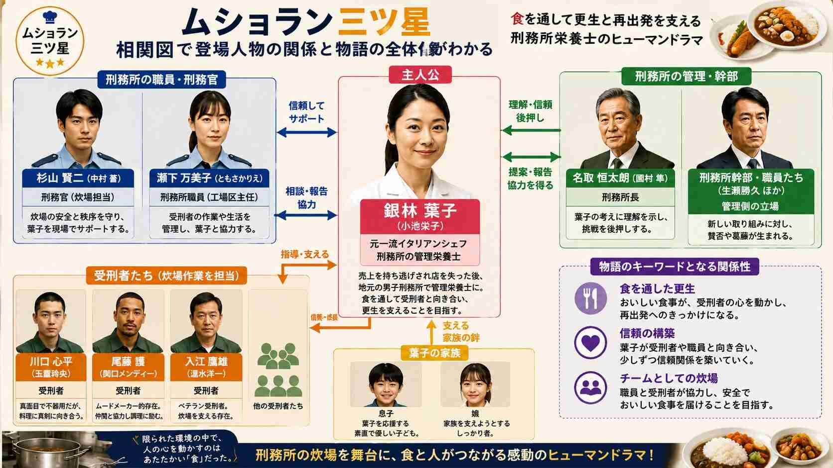 【実況・感想】NHK 土曜ドラマ ムショラン三ツ星(1) コロッケ大爆発