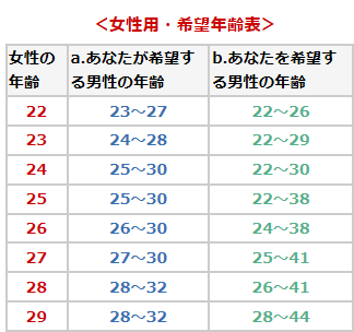 「年下妻が当たり前という考えは古い」30歳未満男性の3割超が“年上妻”を選択　“結婚観の変化”の理由を専門家が解説