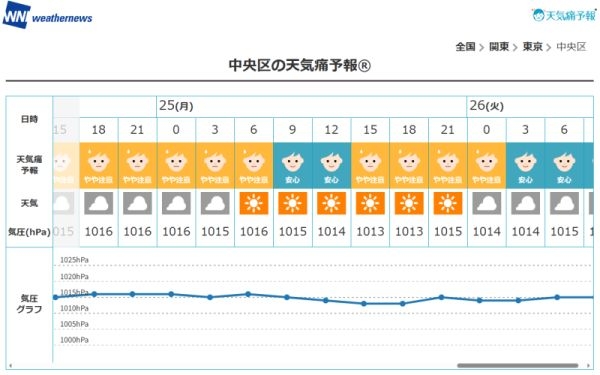 天気に気分が左右される
