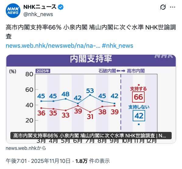 高市自民が選挙で圧勝した原因は…やっぱり安倍さんのおかげでした ユーチューブ動画をAIで分析して見えたもの【データ・インサイト】
