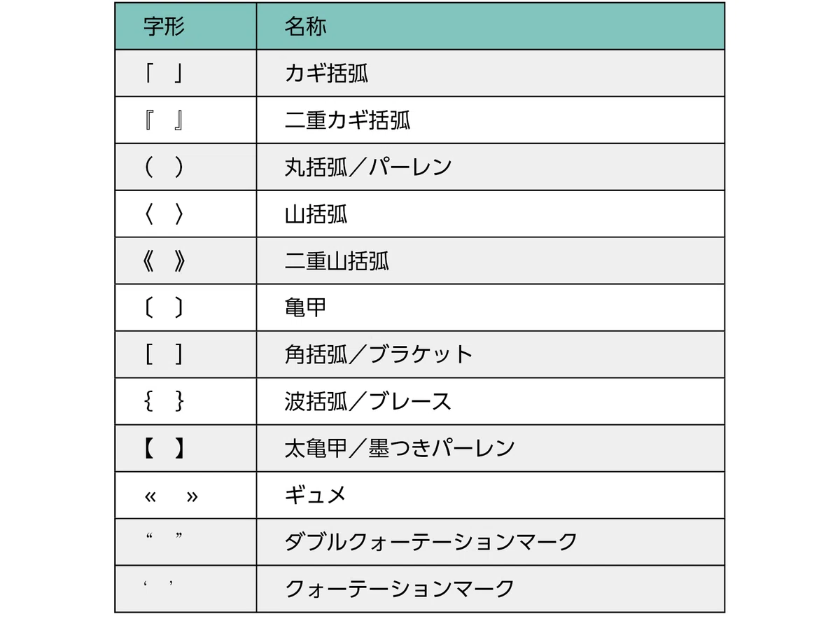 やたら()(かぎかっこ)つけて話そ(独り言でも)