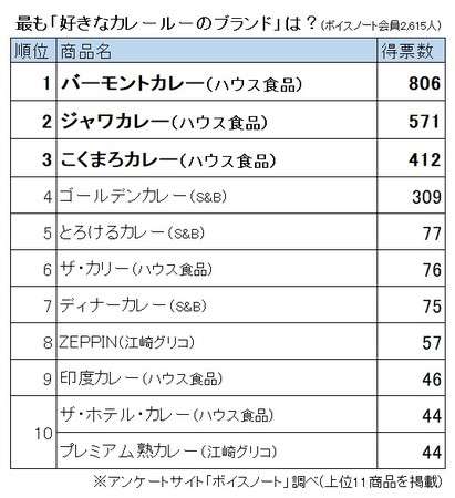 おすすめのカレールー教えて!